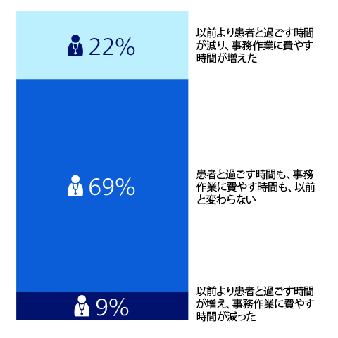 医療従事者が患者と接する 間が管理業務に奪われている