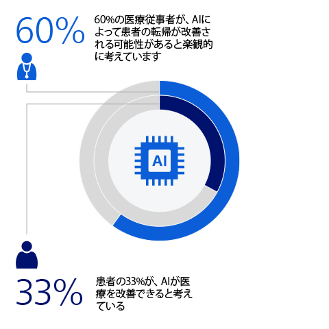 患者の視点:AIに対してより慎重