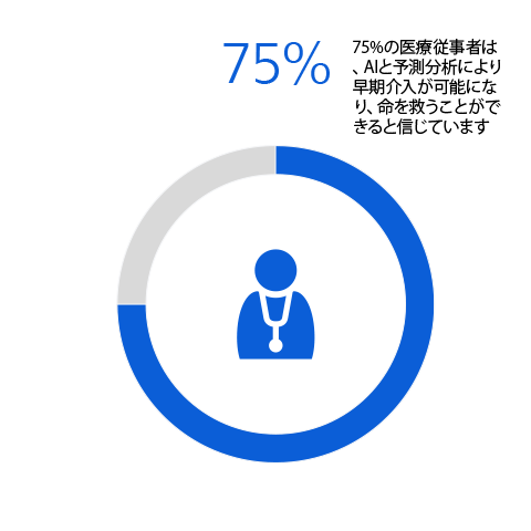 治療医療から予防医療へ:AIによる変革の可能性