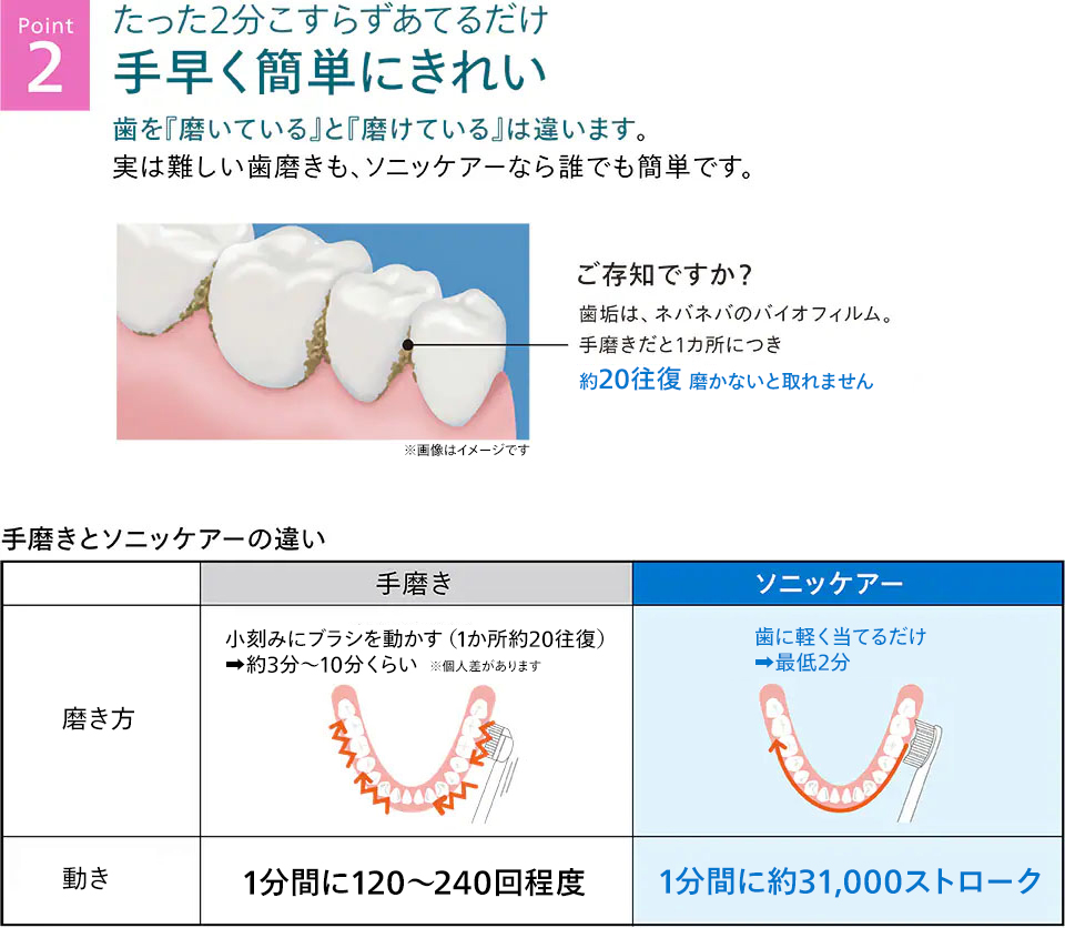 ソニッケアーが選ばれる理由2