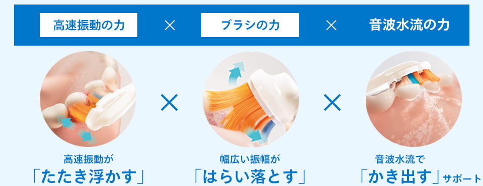 歯垢を高速振動の力でたたき浮かし、ブラシの力で払い落し、音波水流の力で書き出す