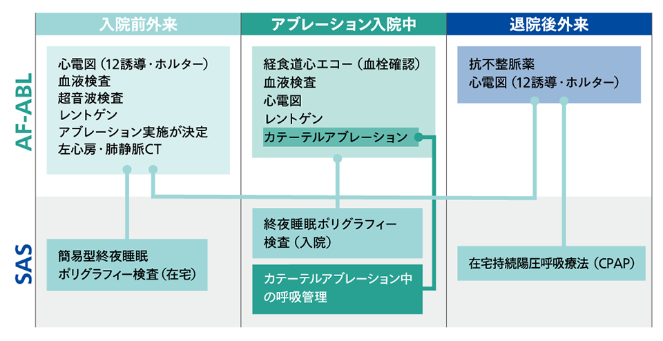 睡眠時無呼吸の検査および治療の流れ image